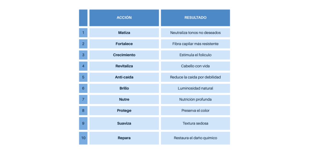 10 acciones - Shampoo Matizador 10 en 1