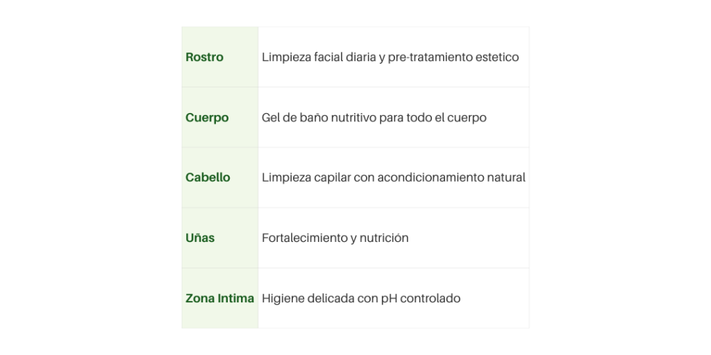 5 zonas de uso - Gel multibeneficios